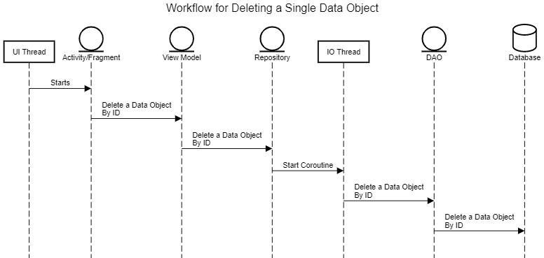 Diagram Delete Single Data Object