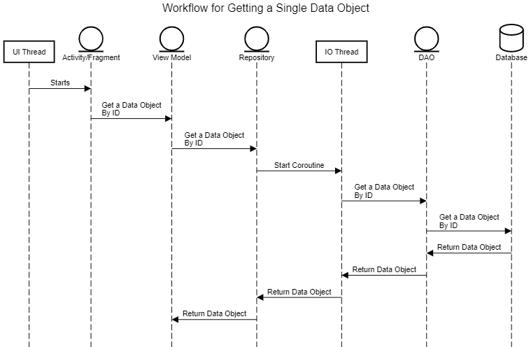 Diagram Getting A Single Data Object