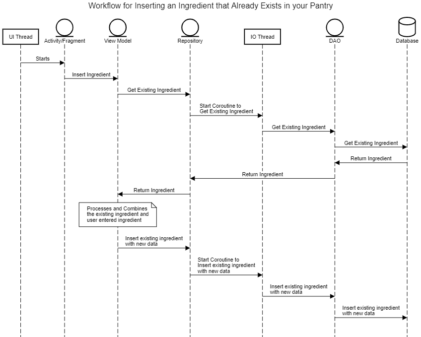 Diagram Insert Ingredient That Exist Src