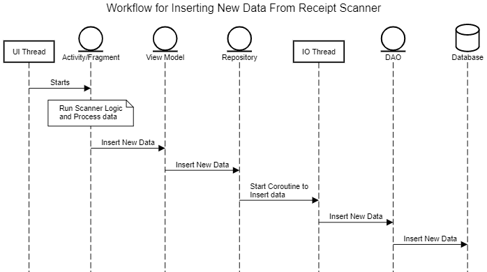 Diagram Insert New Data Receipt Scanner