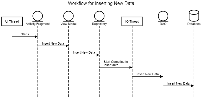 Diagram Insert New Data