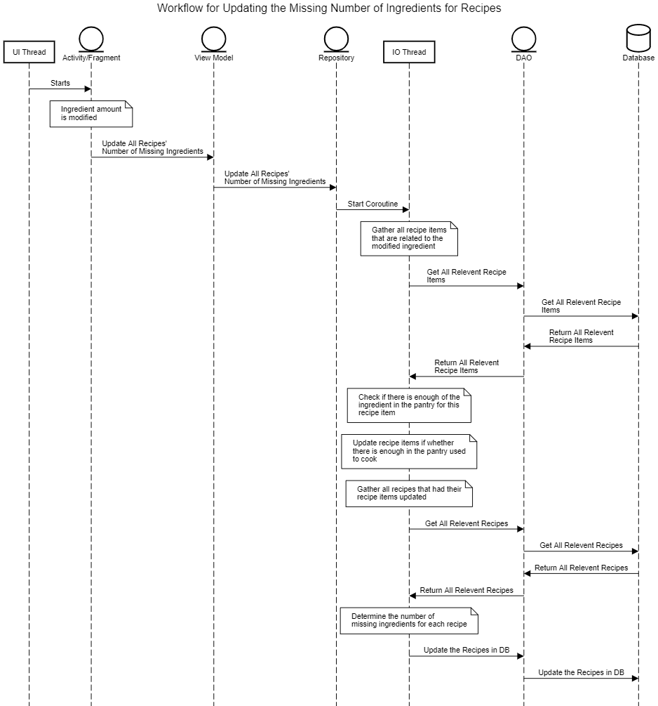 Diagram Update Missing Number Of Ingredients For Recipes